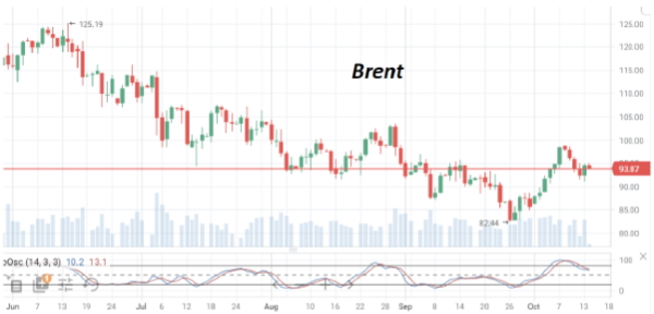 К концу недели нефть Brent восстановилась до отметки $94/барр